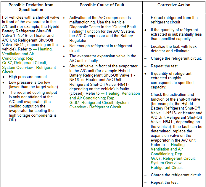 Specified Values for Refrigerant Circuit Pressures